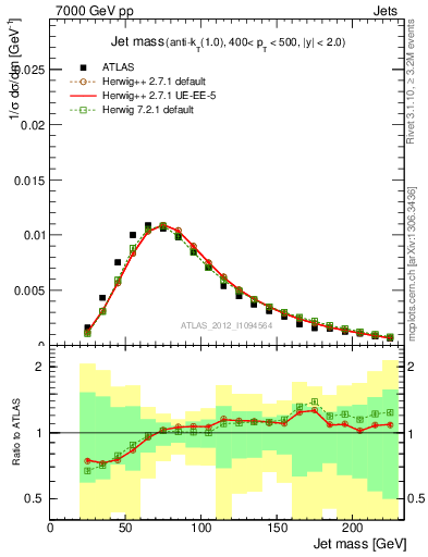 Plot of j.m in 7000 GeV pp collisions