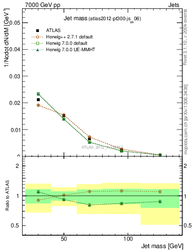 Plot of j.m in 7000 GeV pp collisions