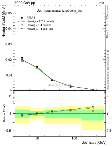 Plot of j.m in 7000 GeV pp collisions