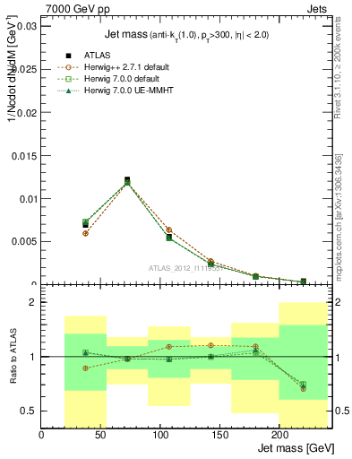 Plot of j.m in 7000 GeV pp collisions