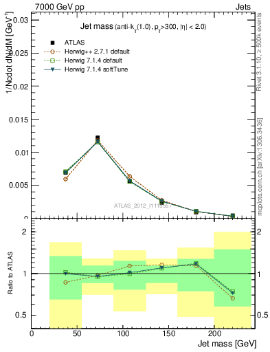 Plot of j.m in 7000 GeV pp collisions