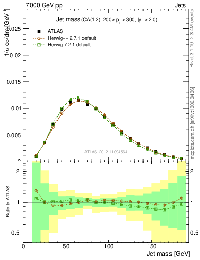 Plot of j.m in 7000 GeV pp collisions