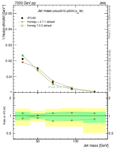 Plot of j.m in 7000 GeV pp collisions