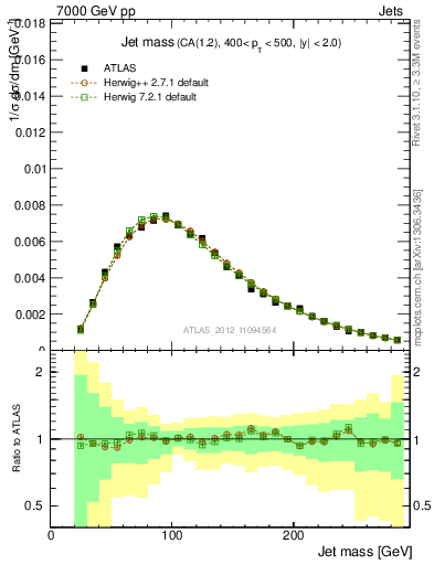 Plot of j.m in 7000 GeV pp collisions