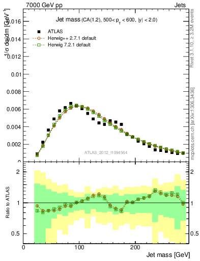 Plot of j.m in 7000 GeV pp collisions