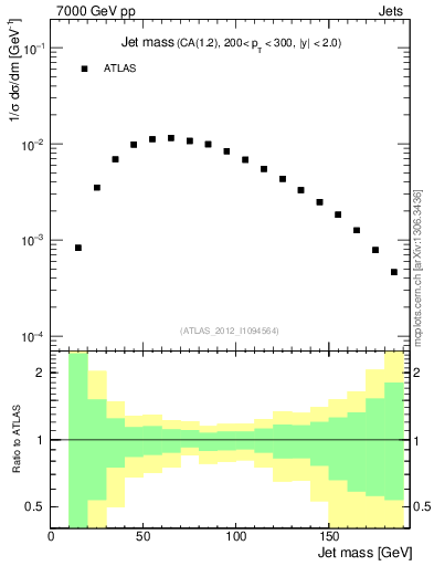 Plot of j.m in 7000 GeV pp collisions