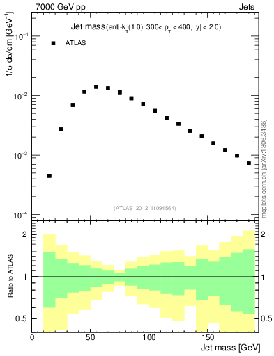 Plot of j.m in 7000 GeV pp collisions