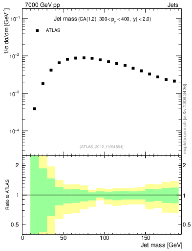 Plot of j.m in 7000 GeV pp collisions