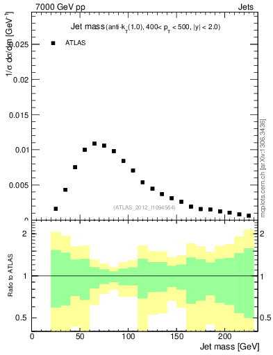 Plot of j.m in 7000 GeV pp collisions