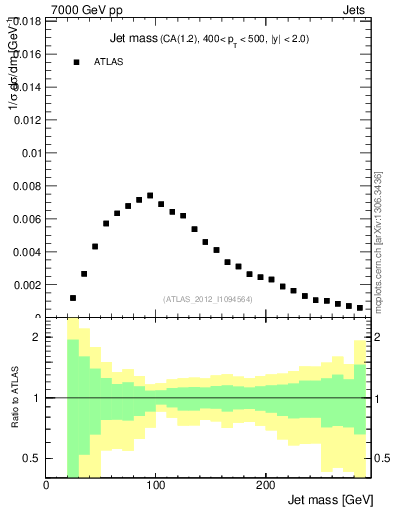 Plot of j.m in 7000 GeV pp collisions