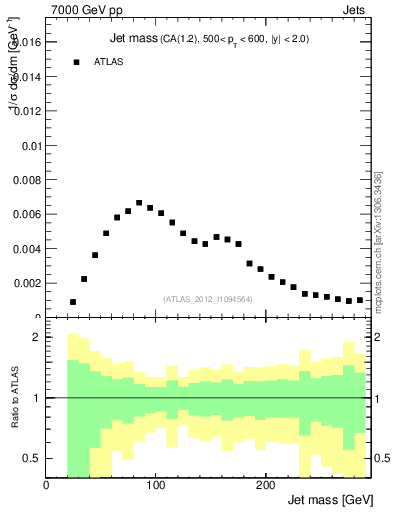 Plot of j.m in 7000 GeV pp collisions