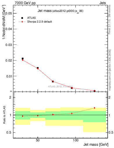 Plot of j.m in 7000 GeV pp collisions