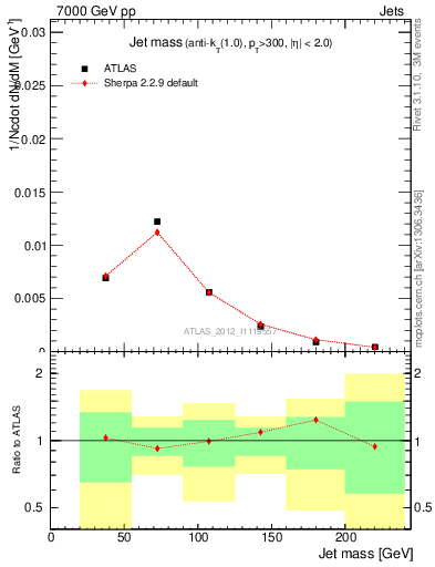 Plot of j.m in 7000 GeV pp collisions