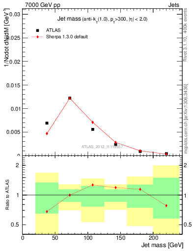 Plot of j.m in 7000 GeV pp collisions