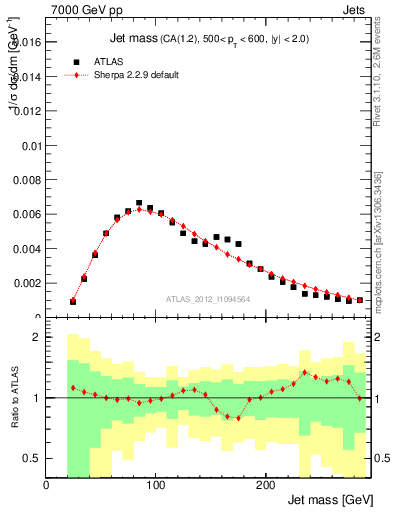 Plot of j.m in 7000 GeV pp collisions