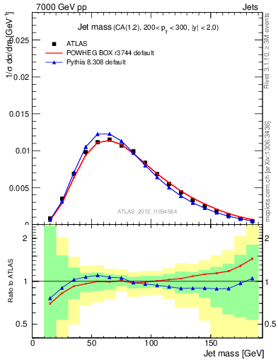 Plot of j.m in 7000 GeV pp collisions