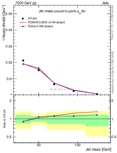 Plot of j.m in 7000 GeV pp collisions