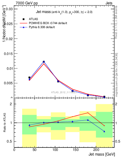 Plot of j.m in 7000 GeV pp collisions