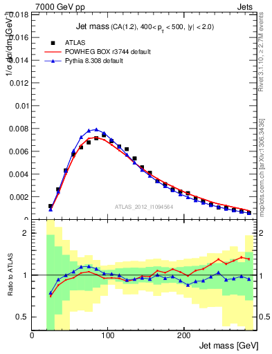 Plot of j.m in 7000 GeV pp collisions