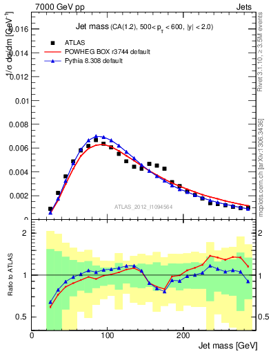 Plot of j.m in 7000 GeV pp collisions