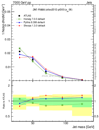 Plot of j.m in 7000 GeV pp collisions