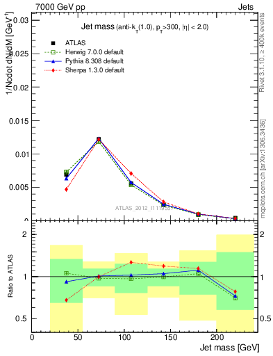 Plot of j.m in 7000 GeV pp collisions