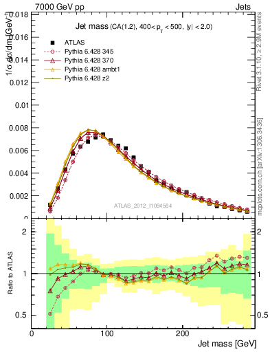 Plot of j.m in 7000 GeV pp collisions