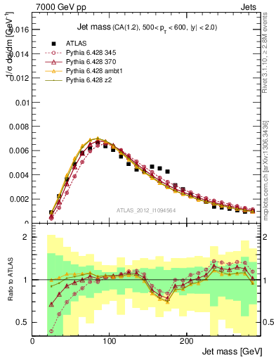 Plot of j.m in 7000 GeV pp collisions