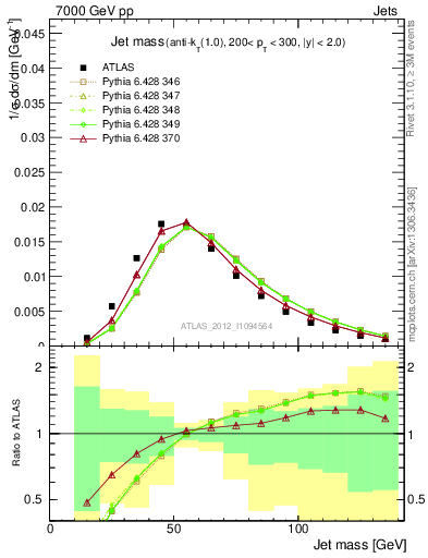 Plot of j.m in 7000 GeV pp collisions