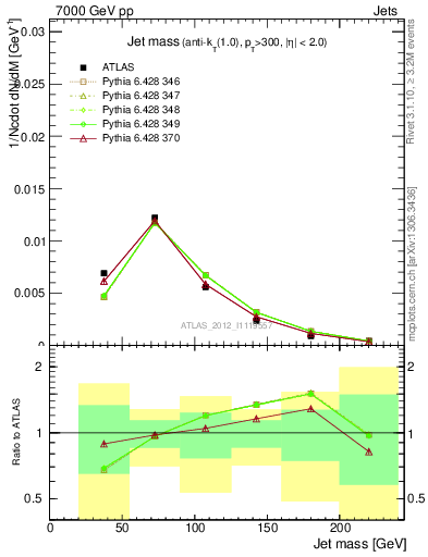 Plot of j.m in 7000 GeV pp collisions