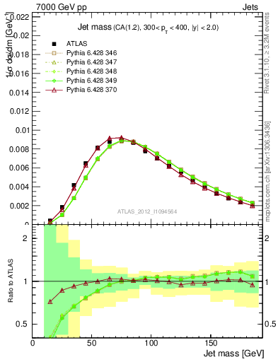 Plot of j.m in 7000 GeV pp collisions