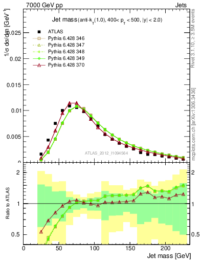 Plot of j.m in 7000 GeV pp collisions