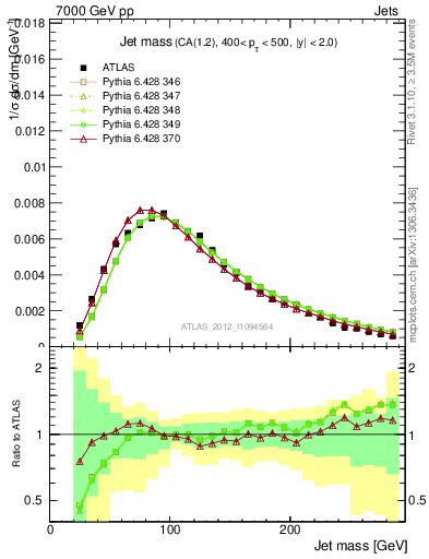 Plot of j.m in 7000 GeV pp collisions