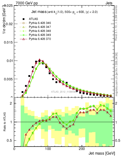 Plot of j.m in 7000 GeV pp collisions