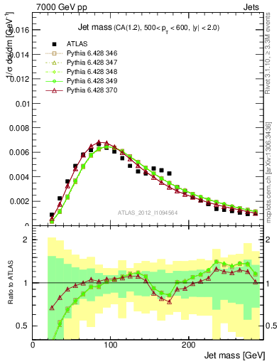 Plot of j.m in 7000 GeV pp collisions