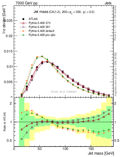 Plot of j.m in 7000 GeV pp collisions