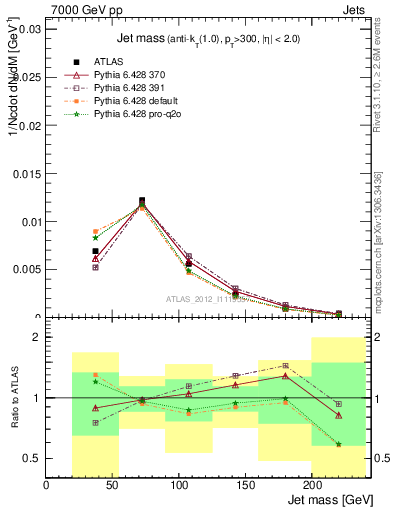 Plot of j.m in 7000 GeV pp collisions