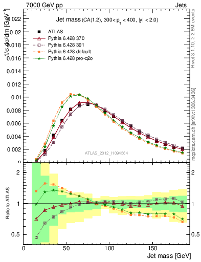 Plot of j.m in 7000 GeV pp collisions