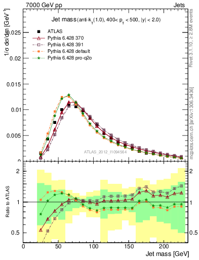 Plot of j.m in 7000 GeV pp collisions