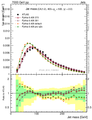 Plot of j.m in 7000 GeV pp collisions