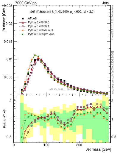 Plot of j.m in 7000 GeV pp collisions