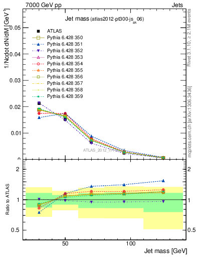 Plot of j.m in 7000 GeV pp collisions