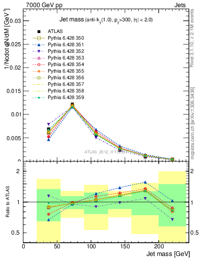 Plot of j.m in 7000 GeV pp collisions