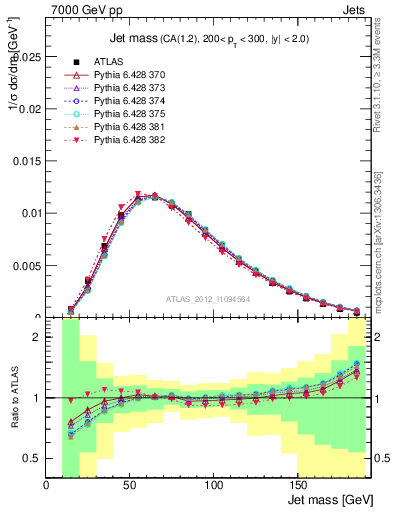 Plot of j.m in 7000 GeV pp collisions