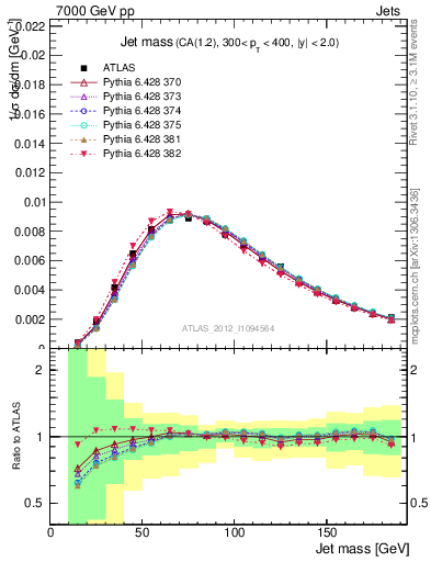 Plot of j.m in 7000 GeV pp collisions