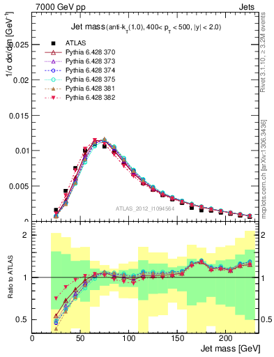 Plot of j.m in 7000 GeV pp collisions