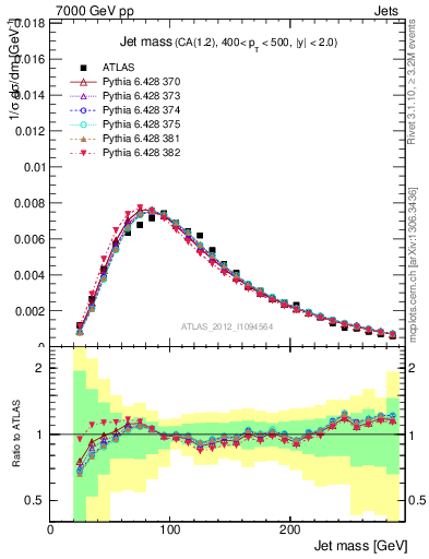 Plot of j.m in 7000 GeV pp collisions