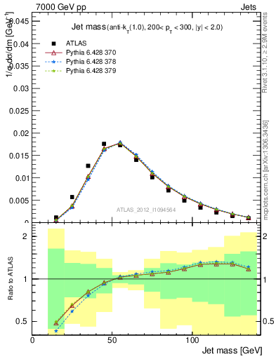 Plot of j.m in 7000 GeV pp collisions