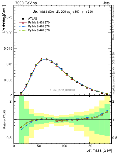 Plot of j.m in 7000 GeV pp collisions