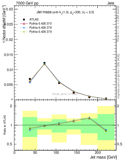 Plot of j.m in 7000 GeV pp collisions